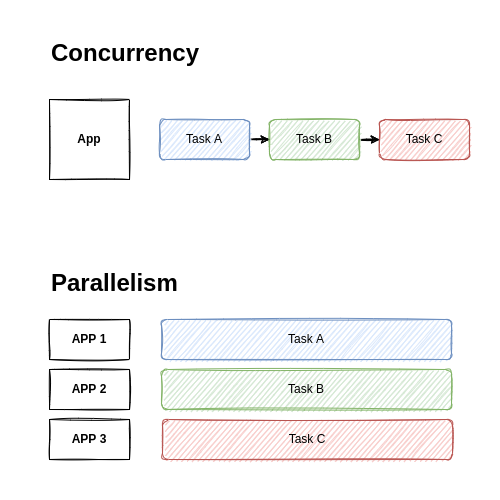 Concurrency and Paralelism Diagram